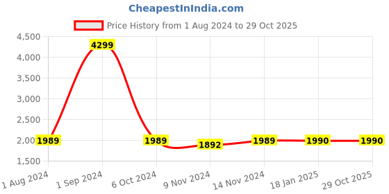 ajio.com lavie sport Luggage Bag with Adjustable Strap lavie sport Price History Graph from 1 Aug 2024 to 29 Oct 2025