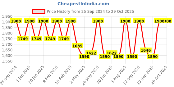 ajio.com aristocrat Luggage Bag with Key Lock aristocrat Price History Graph from 25 Sep 2024 to 29 Oct 2025