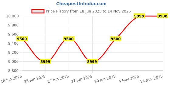 ajio.com mokobara Luggage Bag with TSA Lock mokobara Price History Graph from 18 Jun 2025 to 12 Nov 2025