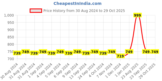 ajio.com marvel Luggage Bags with Adjustable Strap marvel Price History Graph from 30 Aug 2024 to 29 Oct 2025