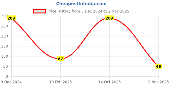 ajio.com hamster london Luggage Tag Shell hamster london Price History Graph from 3 Dec 2024 to 2 Nov 2025