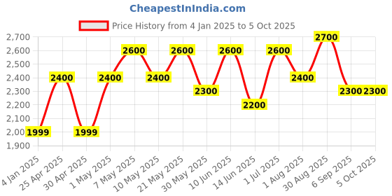 ajio.com luggero Big Size Trolley luggero Price History Graph from 4 Jan 2025 to 4 Oct 2025