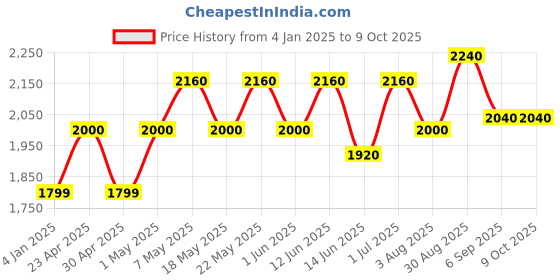 ajio.com luggero Degree Wheeling Trolley luggero Price History Graph from 4 Jan 2025 to 9 Oct 2025