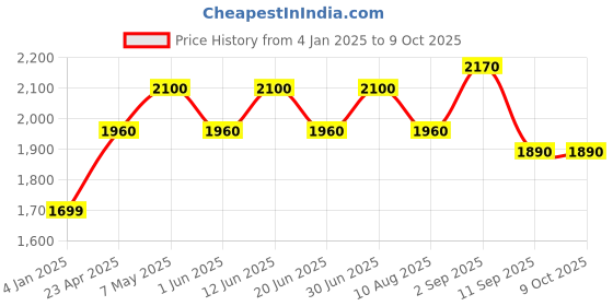 ajio.com luggero Degree Wheeling Trolley luggero Price History Graph from 4 Jan 2025 to 9 Oct 2025