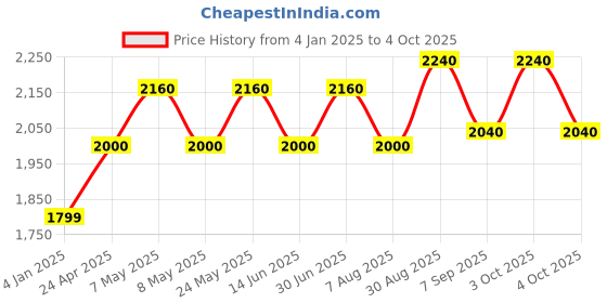 ajio.com luggero Degree Wheeling Trolley luggero Price History Graph from 4 Jan 2025 to 4 Oct 2025