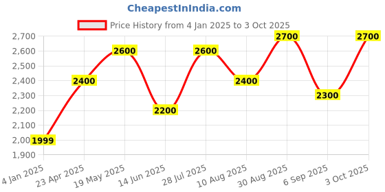 ajio.com luggero Degree Wheeling Trolley luggero Price History Graph from 4 Jan 2025 to 3 Oct 2025