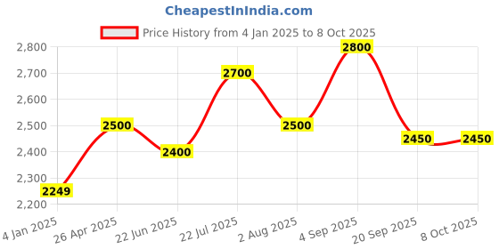 ajio.com luggero Degree Wheeling Trolley luggero Price History Graph from 4 Jan 2025 to 8 Oct 2025