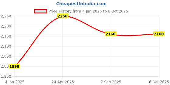 ajio.com luggero Degree Wheeling Trolley luggero Price History Graph from 4 Jan 2025 to 6 Oct 2025