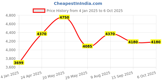 ajio.com luggero Degree Wheeling Trolley luggero Price History Graph from 4 Jan 2025 to 6 Oct 2025