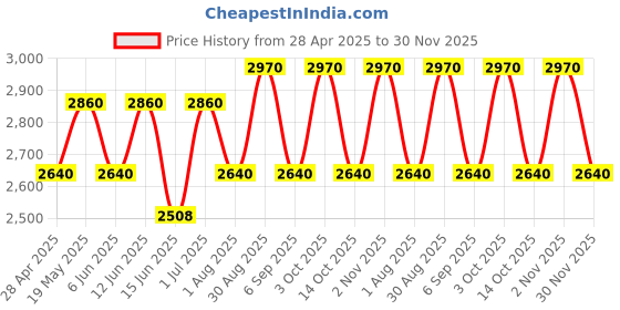 ajio.com luggero Degree Wheeling Trolley luggero Price History Graph from 28 Apr 2025 to 30 Nov 2025