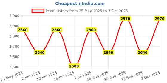 ajio.com luggero Degree Wheeling Trolley luggero Price History Graph from 25 May 2025 to 3 Oct 2025
