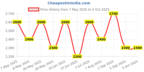 ajio.com luggero Degree Wheeling Trolley luggero Price History Graph from 7 May 2025 to 5 Oct 2025