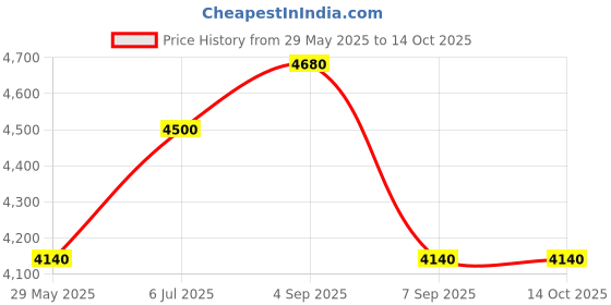 ajio.com luggero Degree Wheeling Trolley luggero Price History Graph from 29 May 2025 to 13 Oct 2025