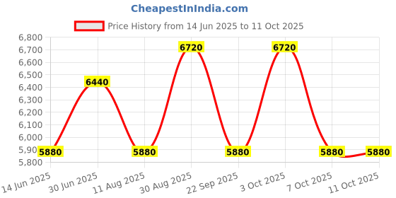ajio.com luggero Degree Wheeling Trolley luggero Price History Graph from 14 Jun 2025 to 10 Oct 2025