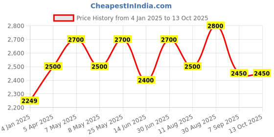 ajio.com luggero Hard Body Trolley Bag with Number Lock luggero Price History Graph from 4 Jan 2025 to 13 Oct 2025