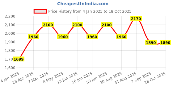 ajio.com luggero Hard Body Trolley Bag with Number Lock luggero Price History Graph from 4 Jan 2025 to 17 Oct 2025