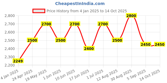 ajio.com luggero Hard Body Trolley Bag with Number Lock luggero Price History Graph from 4 Jan 2025 to 14 Oct 2025