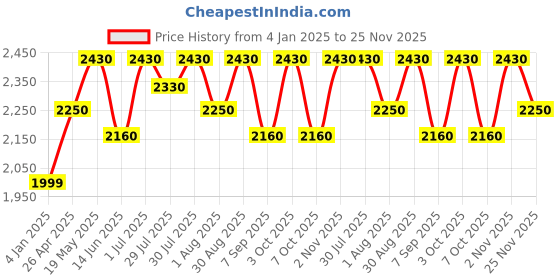 ajio.com luggero Hard Body Trolley Bag with Number Lock luggero Price History Graph from 4 Jan 2025 to 25 Nov 2025