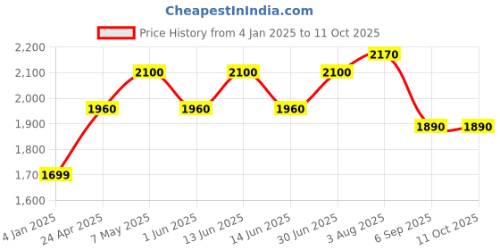 ajio.com luggero Hard Body Trolley Bag with Number Lock luggero Price History Graph from 4 Jan 2025 to 10 Oct 2025