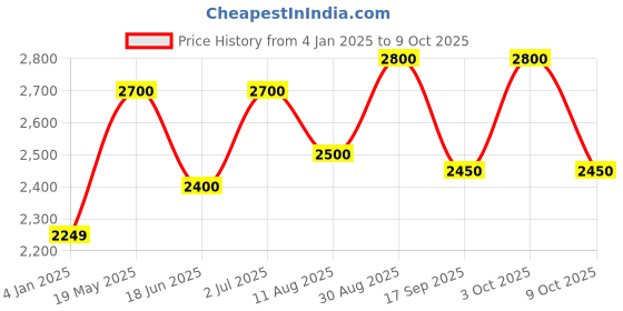 ajio.com luggero Hard Body Trolley Bag with Number Lock luggero Price History Graph from 4 Jan 2025 to 9 Oct 2025