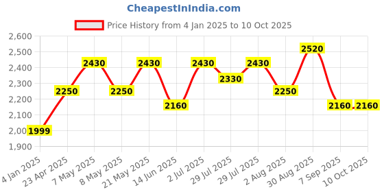 ajio.com luggero Hard Body Trolley Bag with Number Lock luggero Price History Graph from 4 Jan 2025 to 10 Oct 2025