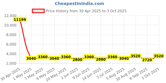 ajio.com luggero Hard Body Trolley Bag with Number Lock System luggero Price History Graph from 30 Apr 2025 to 3 Oct 2025