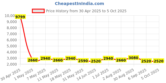 ajio.com luggero Hard Body Trolley Bag with Number Lock System luggero Price History Graph from 30 Apr 2025 to 4 Oct 2025