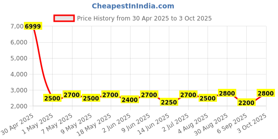 ajio.com luggero Hard Body Trolley Bag with Number Lock System luggero Price History Graph from 30 Apr 2025 to 3 Oct 2025