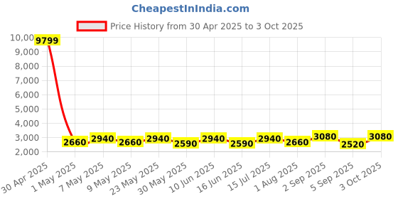 ajio.com luggero Hard Body Trolley Bag with Number Lock System luggero Price History Graph from 30 Apr 2025 to 3 Oct 2025