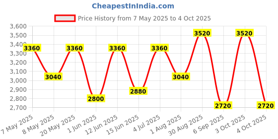 ajio.com luggero Hard Body Trolley Bag with Number Lock System luggero Price History Graph from 7 May 2025 to 4 Oct 2025