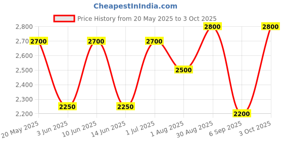 ajio.com luggero Hard Body Trolley Bag with Number Lock System luggero Price History Graph from 20 May 2025 to 3 Oct 2025