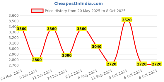 ajio.com luggero Hard Body Trolley Bag with Number Lock System luggero Price History Graph from 20 May 2025 to 3 Oct 2025