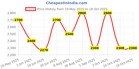ajio.com luggero Hard Body Trolley Bag with Number Lock System luggero Price History Graph from 19 May 2025 to 18 Oct 2025