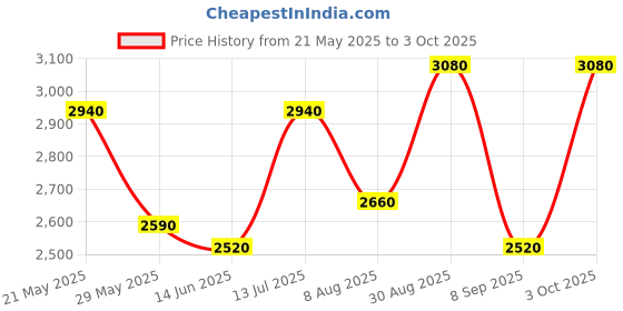 ajio.com luggero Hard Body Trolley Bag with Number Lock System luggero Price History Graph from 21 May 2025 to 3 Oct 2025