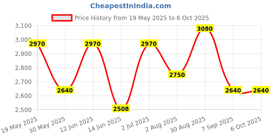 ajio.com luggero Hard Body Trolley Bag with Number Lock System luggero Price History Graph from 19 May 2025 to 4 Oct 2025