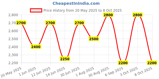 ajio.com luggero Hard Body Trolley Bag with Number Lock System luggero Price History Graph from 20 May 2025 to 3 Oct 2025