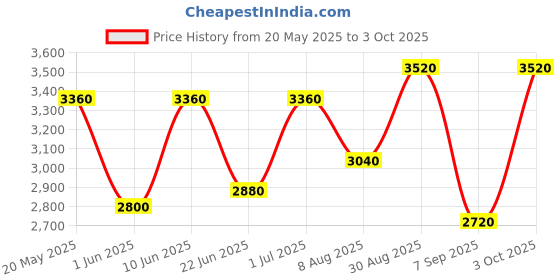 ajio.com luggero Hard Body Trolley Bag with Number Lock System luggero Price History Graph from 20 May 2025 to 3 Oct 2025