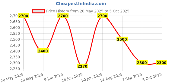 ajio.com luggero Hard Body Trolley Bag with Number Lock System luggero Price History Graph from 20 May 2025 to 4 Oct 2025
