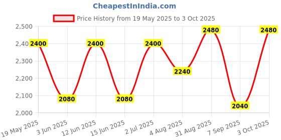 ajio.com luggero Hard Body Trolley Bag with Number Lock System luggero Price History Graph from 19 May 2025 to 3 Oct 2025