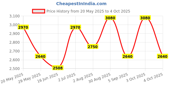 ajio.com luggero Hard Body Trolley Bag with Number Lock System luggero Price History Graph from 20 May 2025 to 4 Oct 2025