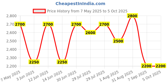 ajio.com luggero Hard Body Trolley Bag with Number Lock System luggero Price History Graph from 7 May 2025 to 4 Oct 2025