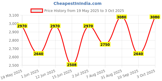 ajio.com luggero Hard Body Trolley Bag with Number Lock System luggero Price History Graph from 19 May 2025 to 3 Oct 2025