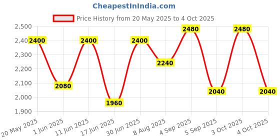 ajio.com luggero Hard Body Trolley Bag with Number Lock System luggero Price History Graph from 20 May 2025 to 4 Oct 2025