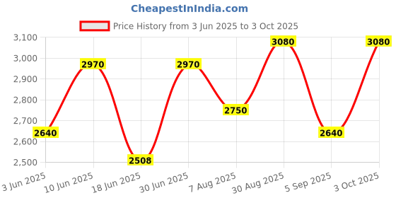 ajio.com luggero Hard Body Trolley Bag with Number Lock System luggero Price History Graph from 3 Jun 2025 to 3 Oct 2025