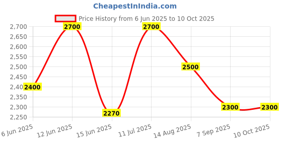 ajio.com luggero Hard Body Trolley Bag with Number Lock System luggero Price History Graph from 6 Jun 2025 to 9 Oct 2025