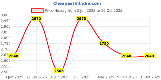ajio.com luggero Hard Body Trolley Bag with Number Lock System luggero Price History Graph from 3 Jun 2025 to 16 Oct 2025