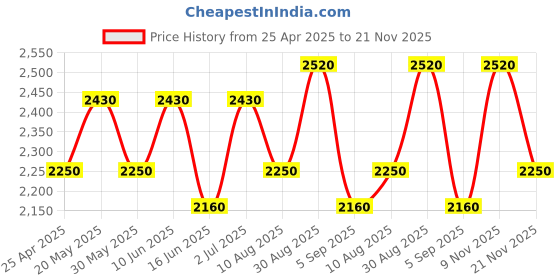 ajio.com luggero High-quality Stylish Trolley luggero Price History Graph from 25 Apr 2025 to 21 Nov 2025