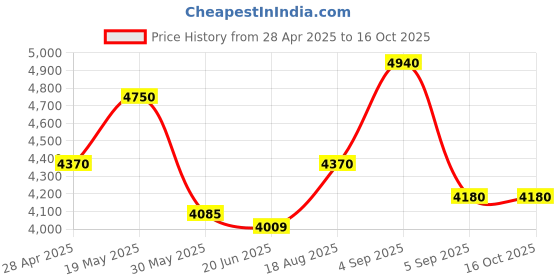 ajio.com luggero High-quality Stylish Trolley luggero Price History Graph from 28 Apr 2025 to 16 Oct 2025