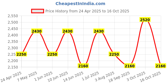 ajio.com luggero High-quality Stylish Trolley luggero Price History Graph from 24 Apr 2025 to 3 Oct 2025