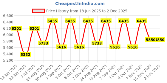 ajio.com luggero High-quality Stylish Trolley luggero Price History Graph from 13 Jun 2025 to 2 Dec 2025